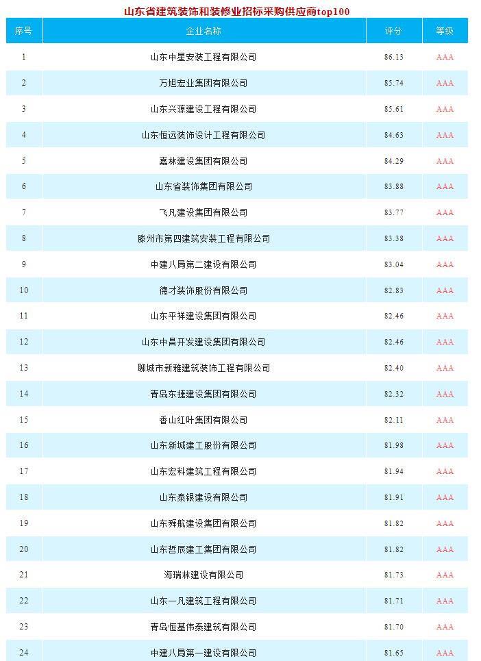 建筑裝飾裝修|山東省具競爭力供應(yīng)商百強(qiáng)榜單新出爐