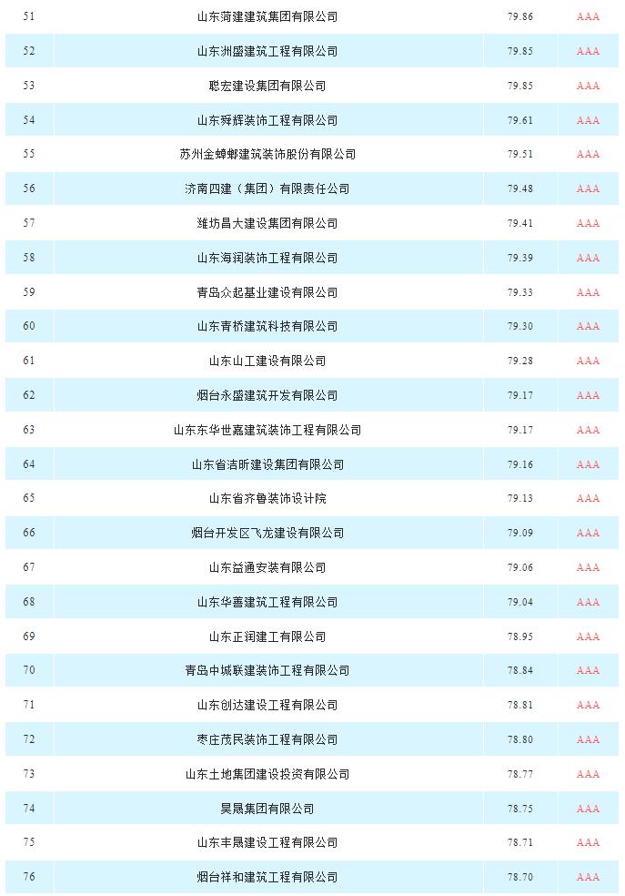 建筑裝飾裝修|山東省具競爭力供應(yīng)商百強(qiáng)榜單新出爐