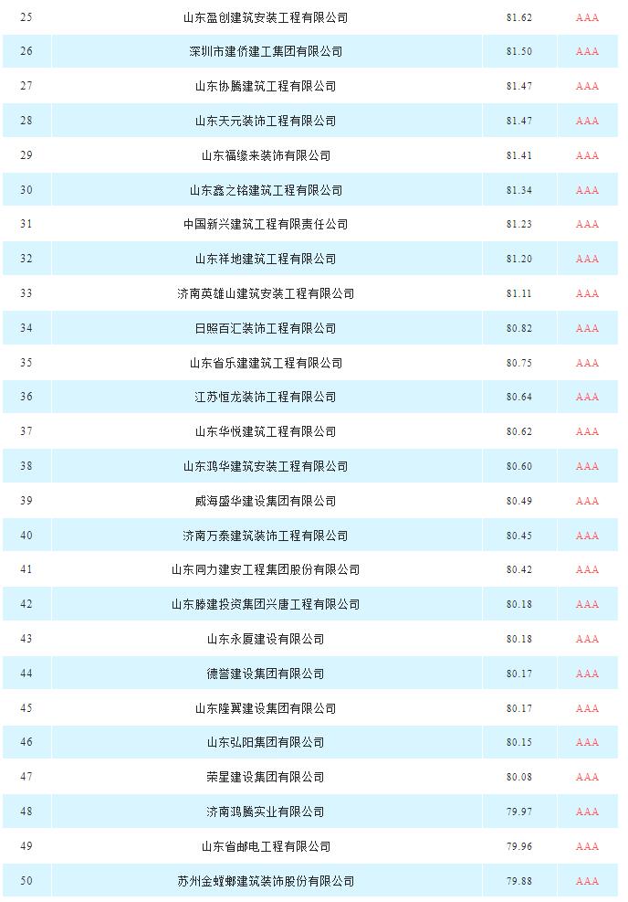 建筑裝飾裝修|山東省具競爭力供應(yīng)商百強(qiáng)榜單新出爐