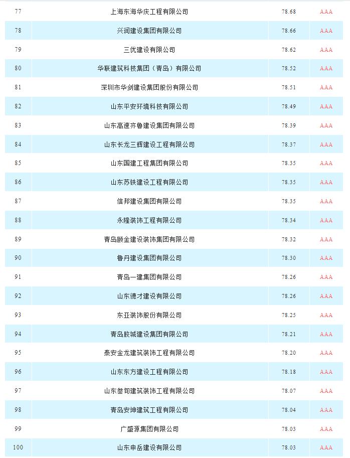 建筑裝飾裝修|山東省具競爭力供應(yīng)商百強(qiáng)榜單新出爐